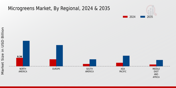 Microgreens Market Regional Insights