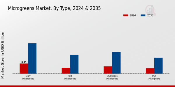 Microgreens Market Type Insights