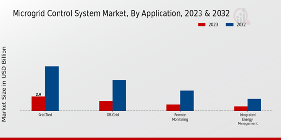 Microgrid Control System Market Application Insights