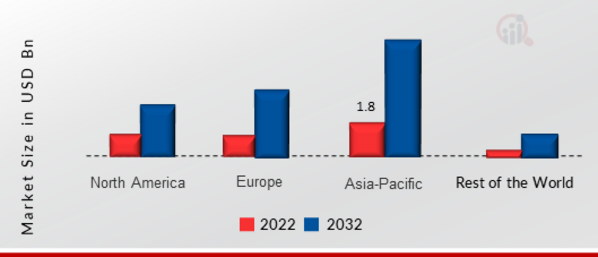 Microgrid Controller Market SHARE BY REGION 2022