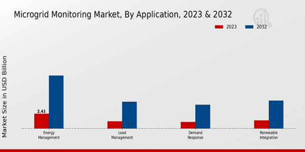 Microgrid Monitoring Market Application Insights   