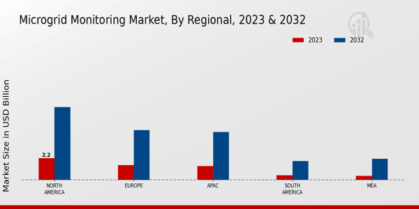 Microgrid Monitoring Market Regional Insights   