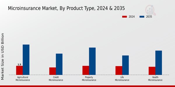 Microinsurance Market Product Type Insights