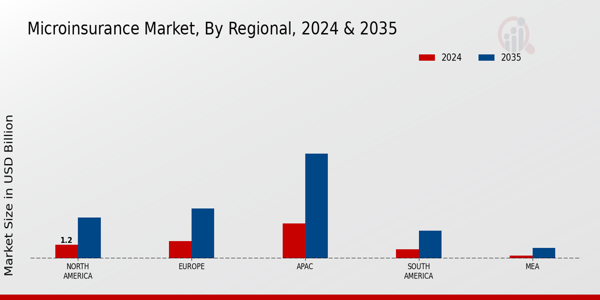 Microinsurance Market Regional Insights