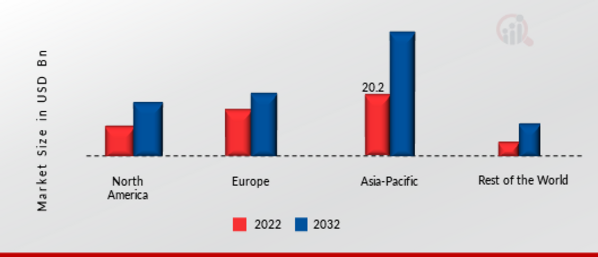 Micromotor Market Share By Region 2022