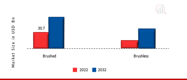 Micromotor Market, by Technology, 2022 & 2032 