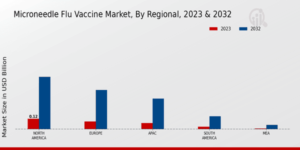 Microneedle Flu Vaccine Market Regional Insights  