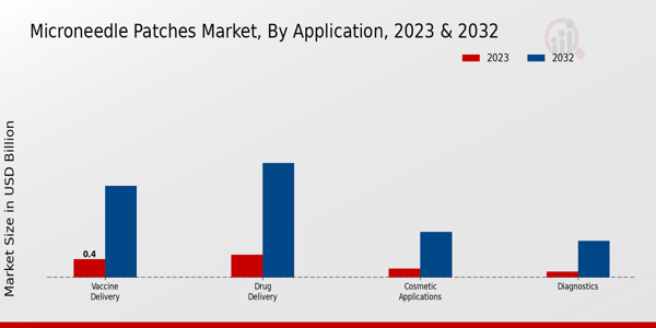Informations sur le type de marché des patchs pour microneedles