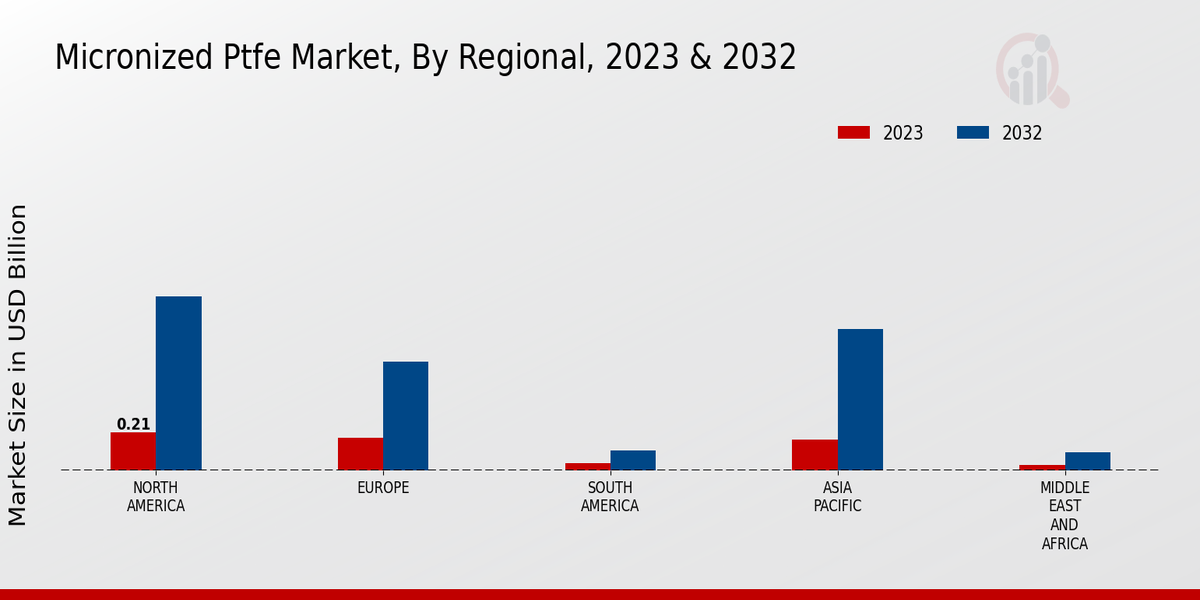 Micronized PTFE Market Regional Insights