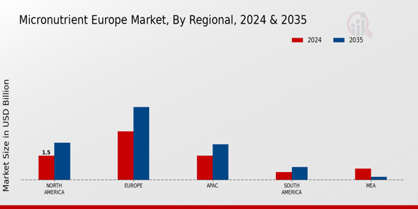 Micronutrient Europe  Market ,By Regional 2024 & 2035