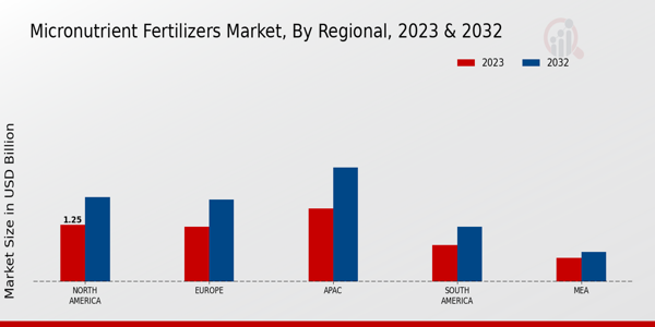 Micronutrient Fertilizers Market Regional Insights  