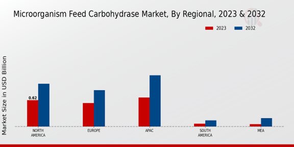 Microorganism Feed Carbohydrase Market Regional Insights