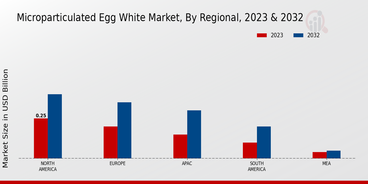 Microparticulated Egg White Market By Region