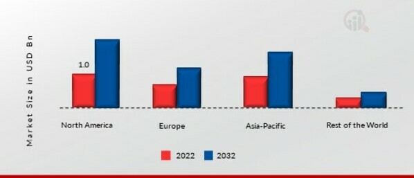 Microphones Market SHARE BY REGION 2022