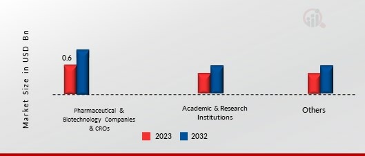 Microplate Reader Market, by End-user, 2023 & 2032