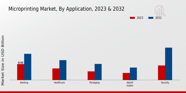 Microprinting Market Application Insights