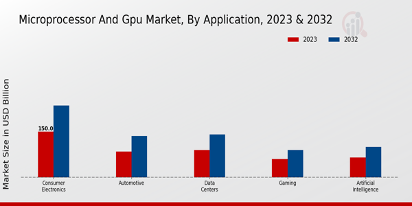 Microprocessor and GPU Market Application Insights