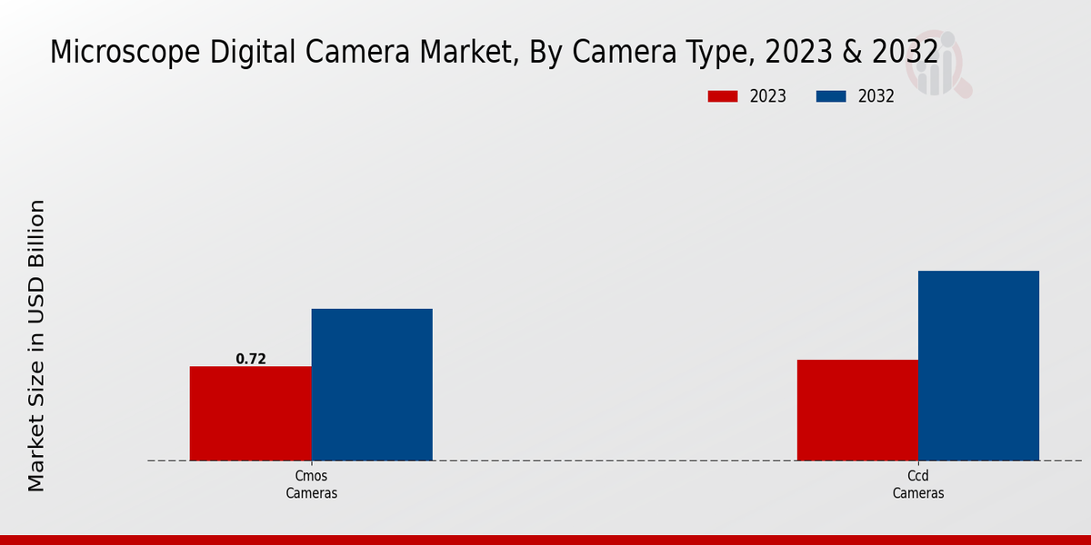 Microscope Digital Camera Market Camera Type Insights