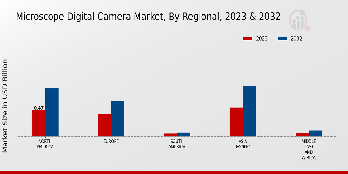 Microscope Digital Camera Market Regional Insights