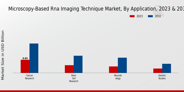 Microscopy-Based RNA Imaging Technique Market Application Insights