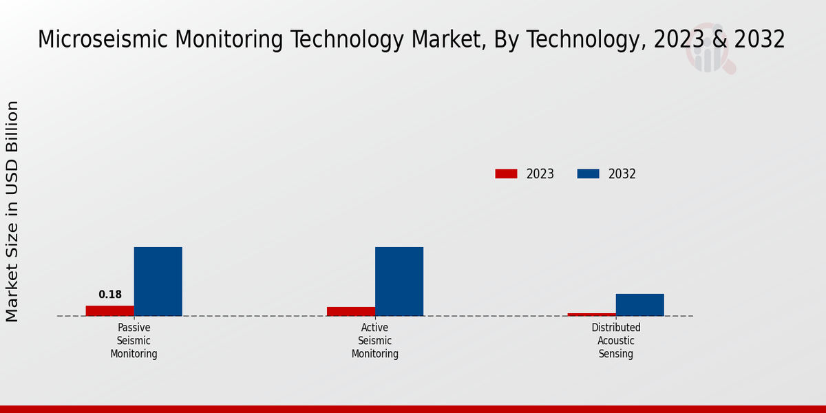 Microseismic Monitoring Technology Market Technology Insights