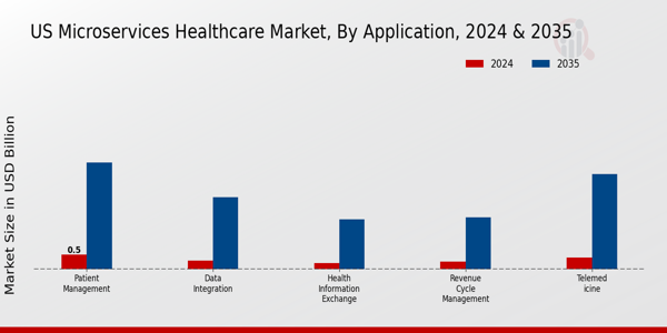 Microservices Healthcare Market Application