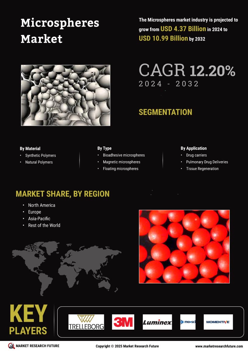 Microspheres Market Research Report - Global Forecast To 2032 Infographic