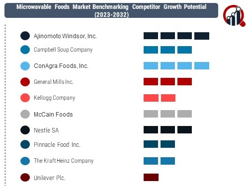 Microwavable Foods 