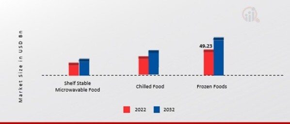 Microwavable Foods Market, by Product, 2022 & 2032