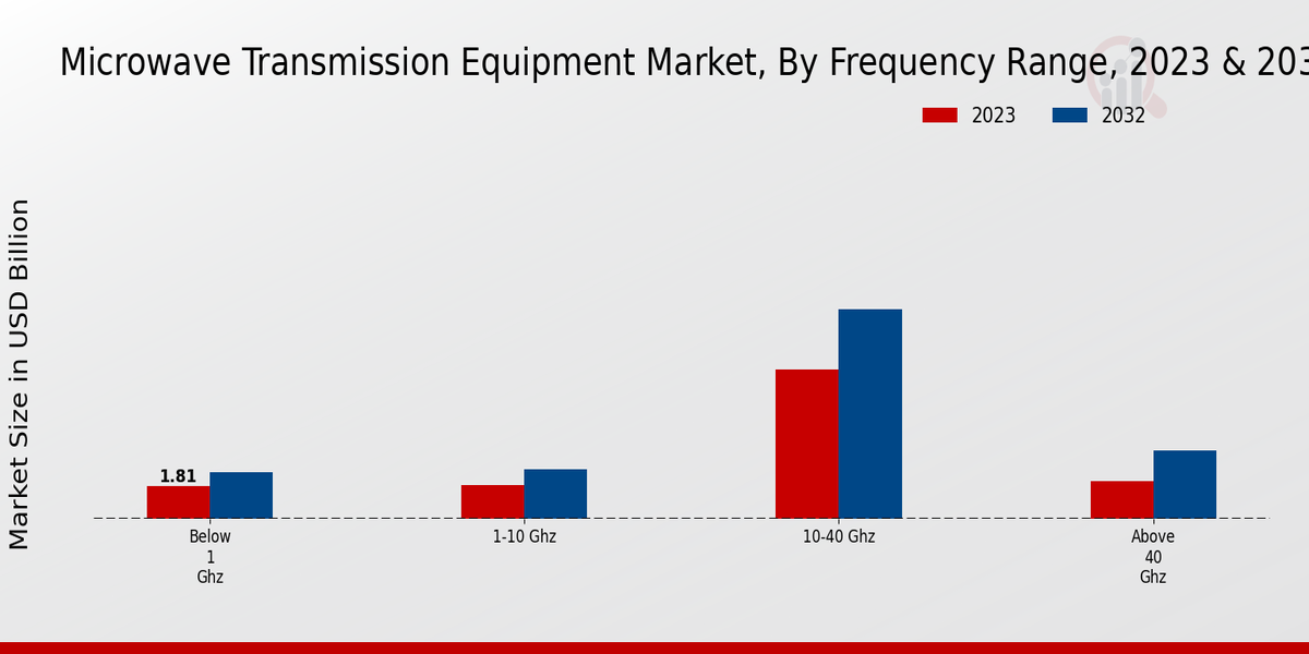 Microwave Transmission Equipment Market Frequency Range Insights