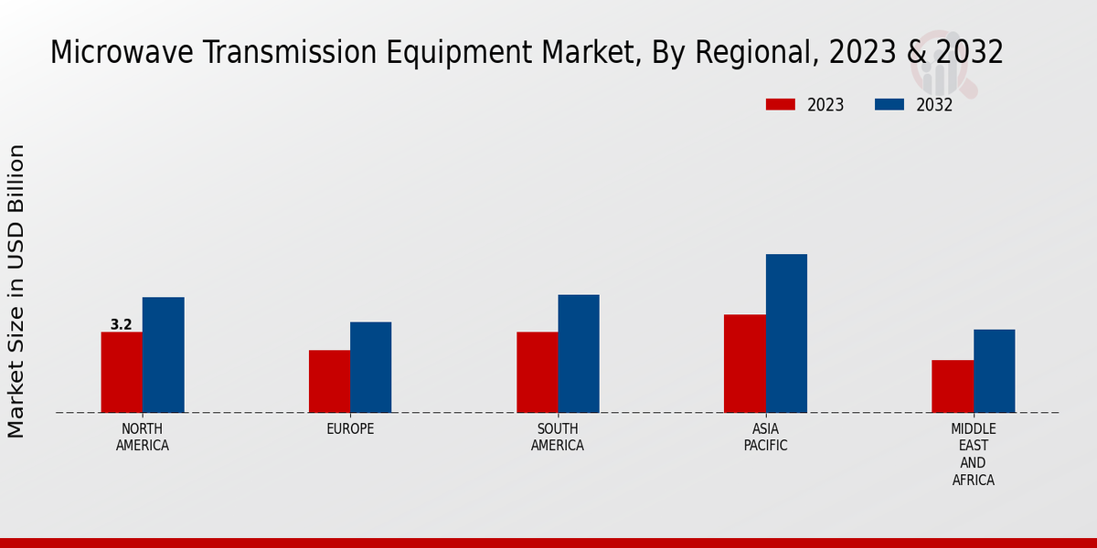 Microwave Transmission Equipment Market Regional Insights