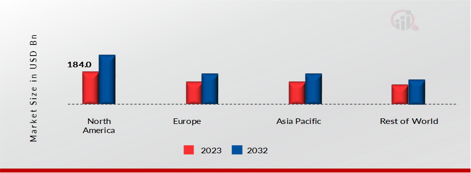 Mid-Size Suv Industry Share By Region