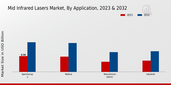 Mid Infrared Lasers Market Application Insights