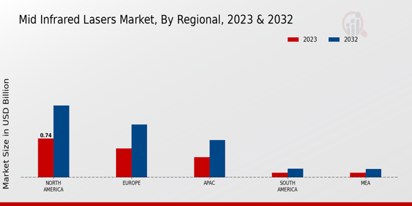 Mid Infrared Lasers Market Regional Insights