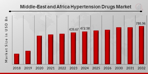 Middle-East and Africa Hypertension Drugs Market