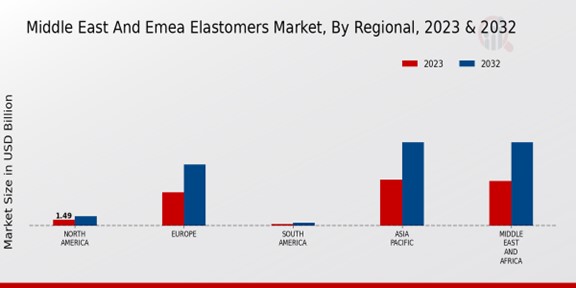 Middle East And Emea Elastomers Market Regional