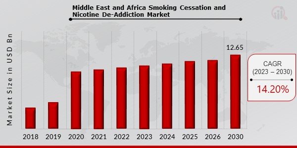 Middle East and Africa Smoking Cessation and Nicotine De-Addiction Market