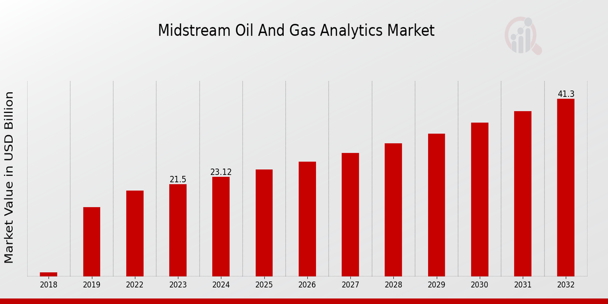 Midstream Oil And Gas Analytics Market Overview