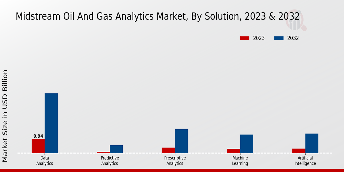 Midstream Oil And Gas Analytics Market by Solution Insights