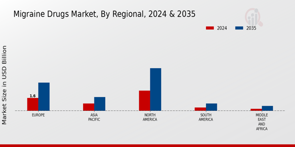 Migraine Drugs Market Regional Insights 
