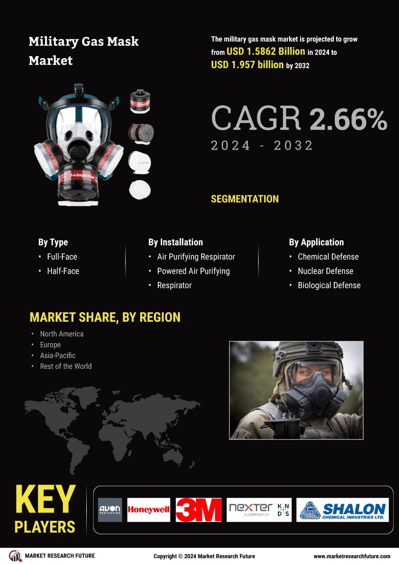 Military Gas Mask Market