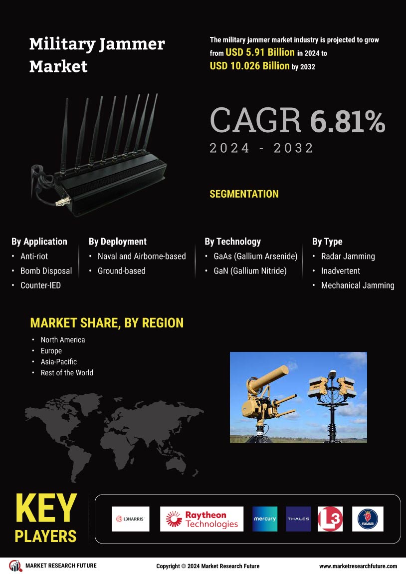 Military Jammer Market