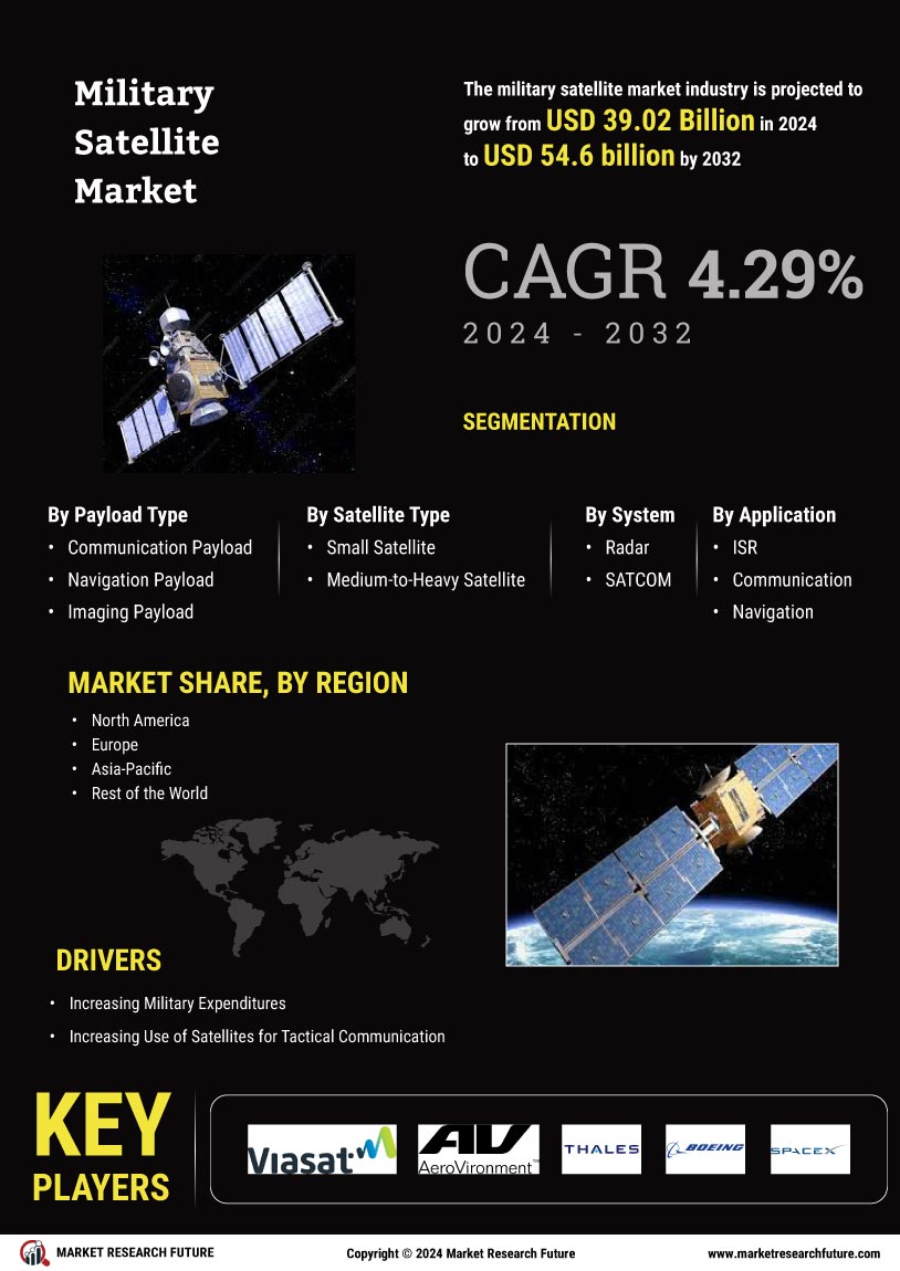 Military Satellite Market