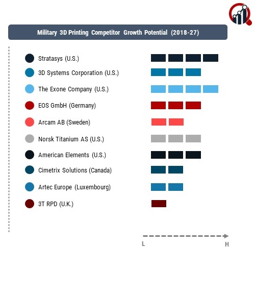 Military 3D Printing Company