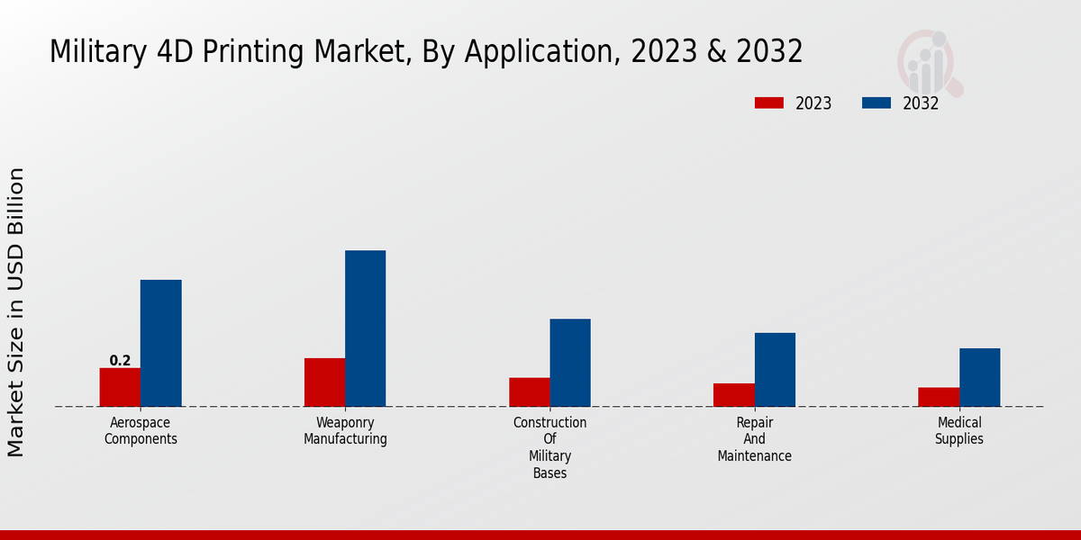 Military 4D Printing Market Application Insights