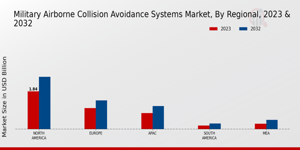 Military Airborne Collision Avoidance Systems Market By regional