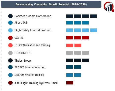 Military Airborne Simulation and Training Market