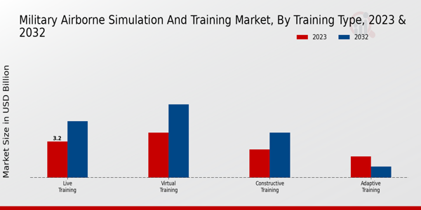 Military Airborne Simulation and Training Market By Type