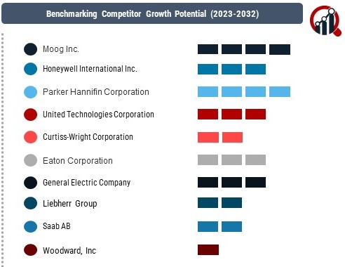 Military Aircraft Actuation Systems Market