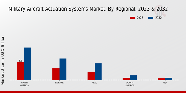 Military Aircraft Actuation Systems Market ,By Regional 2025 & 2035